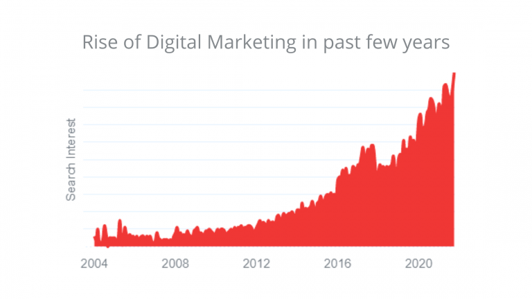 rise in digital marketing