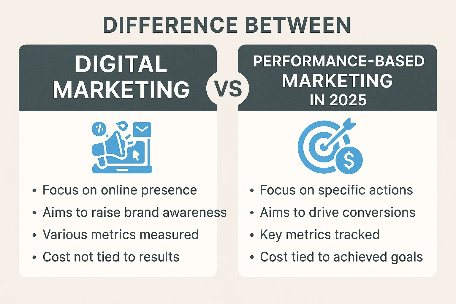 What is Performance Based Marketing - Digital Wheel
